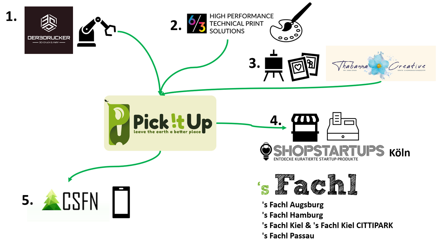 Die Darstellung mit wem Pick!tUp zusammenarbeitet.